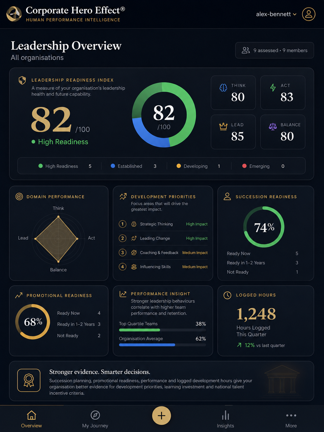 Illustrative Corporate Hero Effect leadership overview screenshot with readiness index, succession readiness, promotional readiness, performance insight and logged hours.