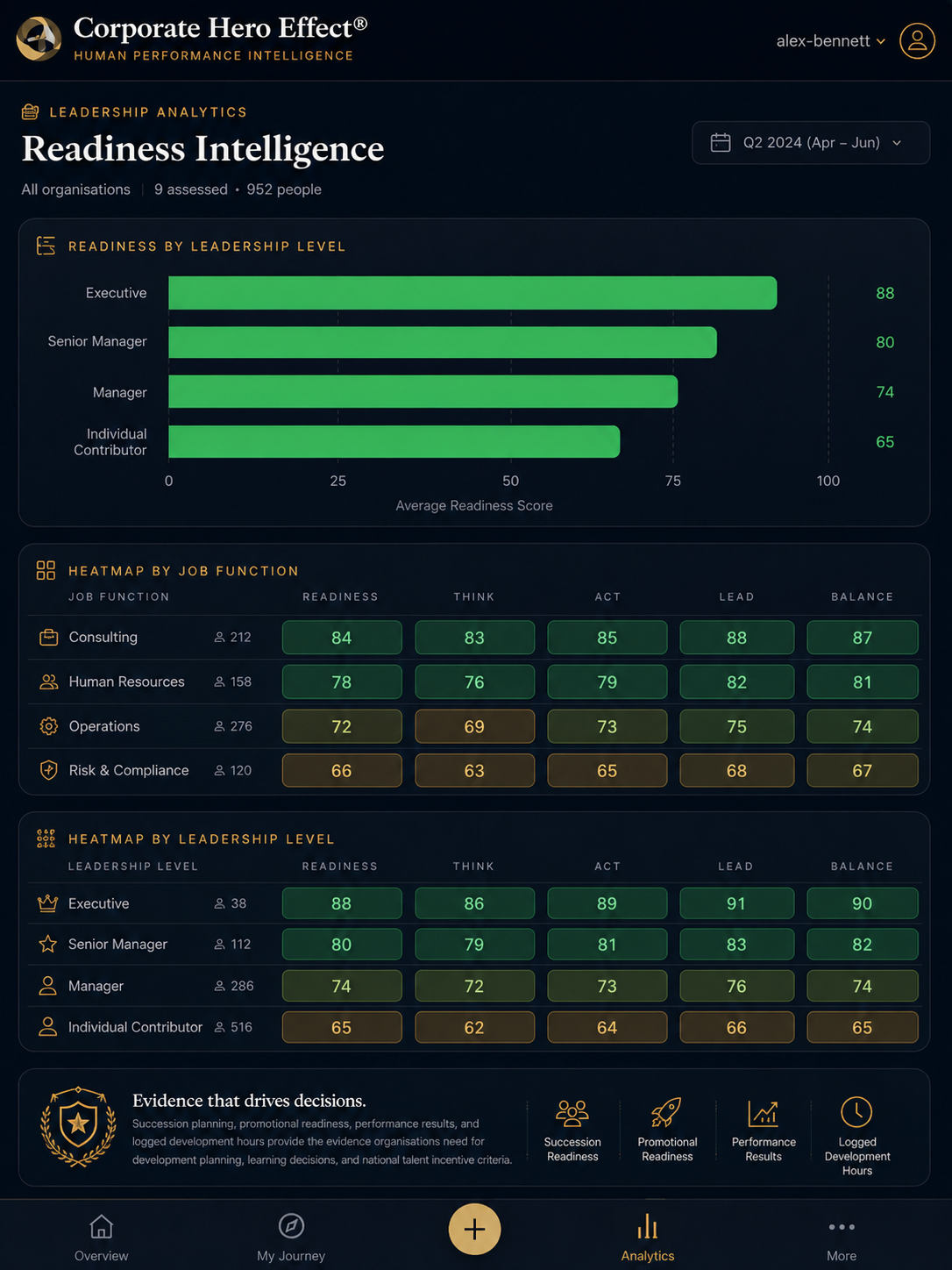 Illustrative Corporate Hero Effect dashboard showing readiness intelligence by leadership level and job function.